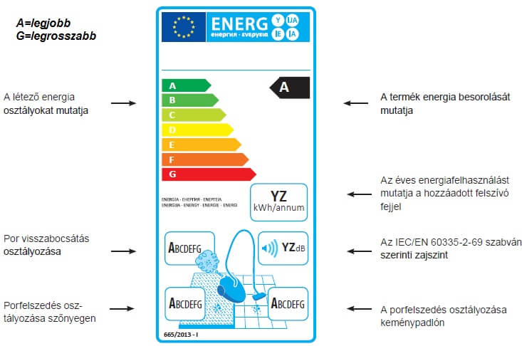 porszivok energetikai címkéje